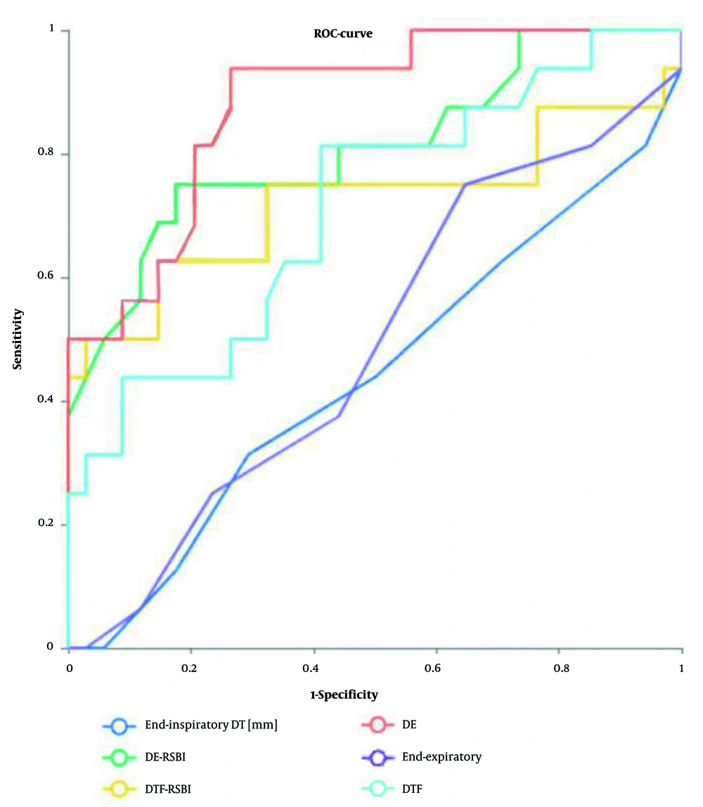 Predictive Efficacy of diaphragm ultrasound parameters on withdrawal Results (ROC curve); curve meaning: ROC curves of DE, DTF, diaphragmatic excursion to rapid shallow breathing index (DE-RSBI), and diaphragmatic thickening fraction to rapid shallow breathing index (DTF-RSBI) are shown in the figure to predict withdrawal results; Area under the curve (AUC) : The AUC of DE is 0.882, the AUC of DTF is 0.723, the AUC of DE-RSBI is 0.810 and the AUC of DTF-RSBI is 0.725; truncation value: The best truncation value for DE is 8.5 mm, and the best truncation value for DTF is 25%. Predictive Efficacy of diaphragm ultrasound parameters on withdrawal Results (ROC curve); curve meaning: ROC curves of DE, DTF, diaphragmatic excursion to rapid shallow breathing index (DE-RSBI), and diaphragmatic thickening fraction to rapid shallow breathing index (DTF-RSBI) are shown in the figure to predict withdrawal results; Area under the curve (AUC) : The AUC of DE is 0.882, the AUC of DTF is 0.723, the AUC of DE-RSBI is 0.810 and the AUC of DTF-RSBI is 0.725; truncation value: The best truncation value for DE is 8.5 mm, and the best truncation value for DTF is 25%.