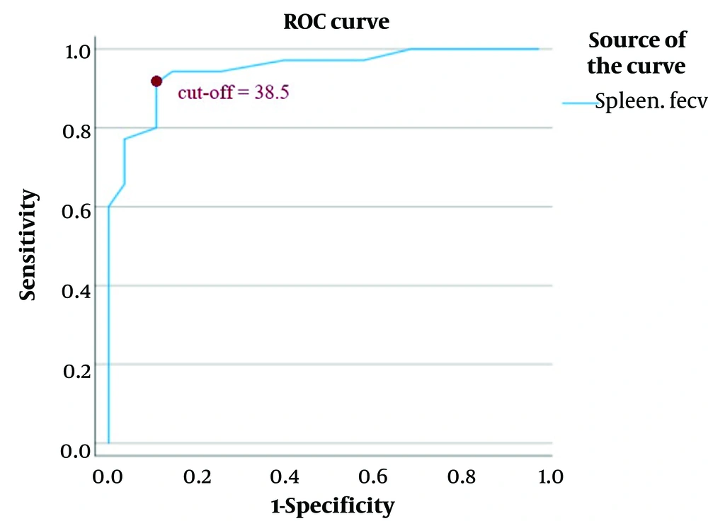 Regions of interest (ROIs) curve of spleen extracellular volume (ECV); the optimal cut-off value for splenic ECV (also referred to as fractional ECV or ECV) was identified as 38.5, yielding a sensitivity of 91.4% and a specificity of 88.9%. The positive predictive value was 92.4%, and the negative predictive value was 95.6%. The area under the receiver operating characteristic curve (AUC) was 0.948 (95% CI: 0.896 - 1.000). A direct association was observed between higher splenic ECV values and increased risk of esophageal varices. Regions of interest (ROIs) curve of spleen extracellular volume (ECV); the optimal cut-off value for splenic ECV (also referred to as fractional ECV or ECV) was identified as 38.5, yielding a sensitivity of 91.4% and a specificity of 88.9%. The positive predictive value was 92.4%, and the negative predictive value was 95.6%. The area under the receiver operating characteristic curve (AUC) was 0.948 (95% CI: 0.896 - 1.000). A direct association was observed between higher splenic ECV values and increased risk of esophageal varices.