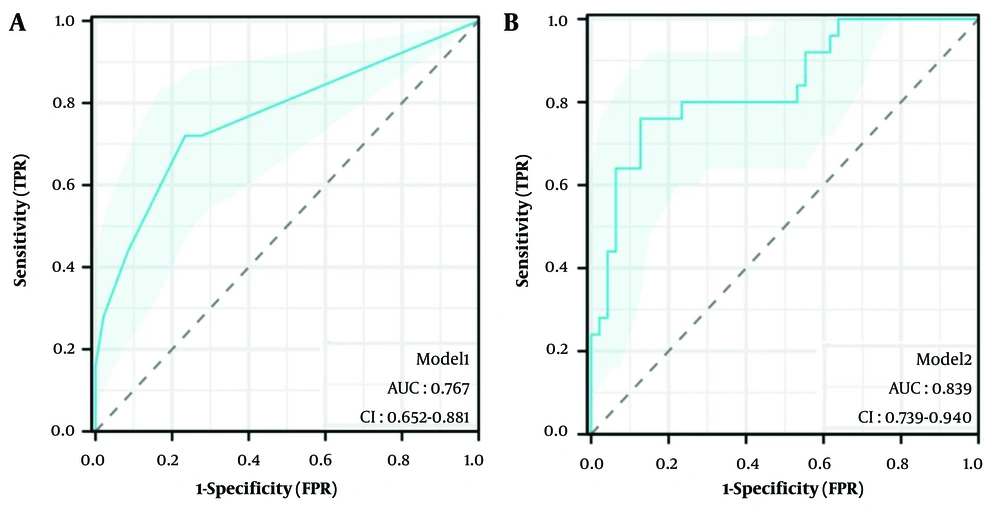A, Receiver operating characteristic (ROC) curve of model 1; B, ROC curve of model 2. A, Receiver operating characteristic (ROC) curve of model 1; B, ROC curve of model 2.