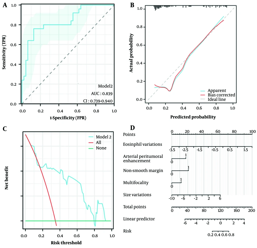 A, Receiver operating characteristic (ROC) curve; B, calibration curve; C, decision curve analysis (DCA); and D, nomogram of model 2. A, Receiver operating characteristic (ROC) curve; B, calibration curve; C, decision curve analysis (DCA); and D, nomogram of model 2.