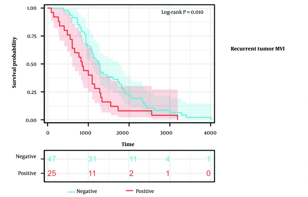 The Kaplan-Meier (K-M) curves for microvascular invasion (MVI) negative and positive groups in recurrent hepatocellular carcinoma (HCC). The at-risk table below the K-M curve displays the number of patients remaining under follow-up at each time point. The Kaplan-Meier (K-M) curves for microvascular invasion (MVI) negative and positive groups in recurrent hepatocellular carcinoma (HCC). The at-risk table below the K-M curve displays the number of patients remaining under follow-up at each time point.