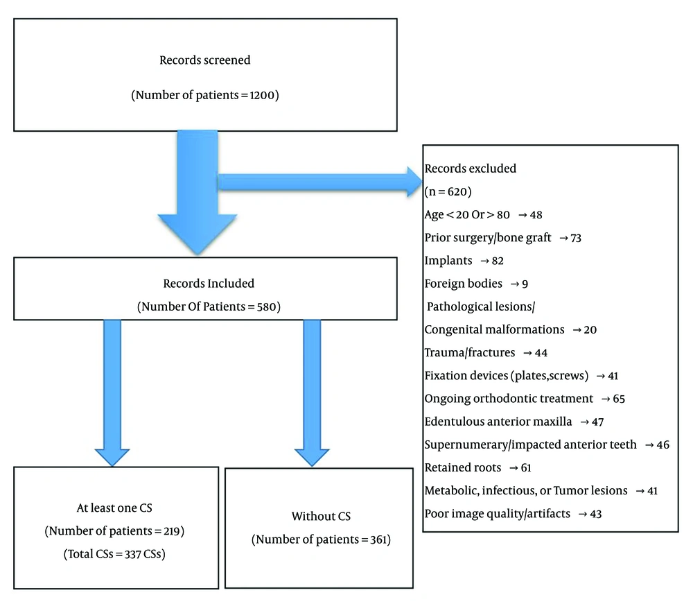 Flow chart of patient enrolment (Abbreviations: CS, canalis sinuosus) Flow chart of patient enrolment (Abbreviations: CS, canalis sinuosus)