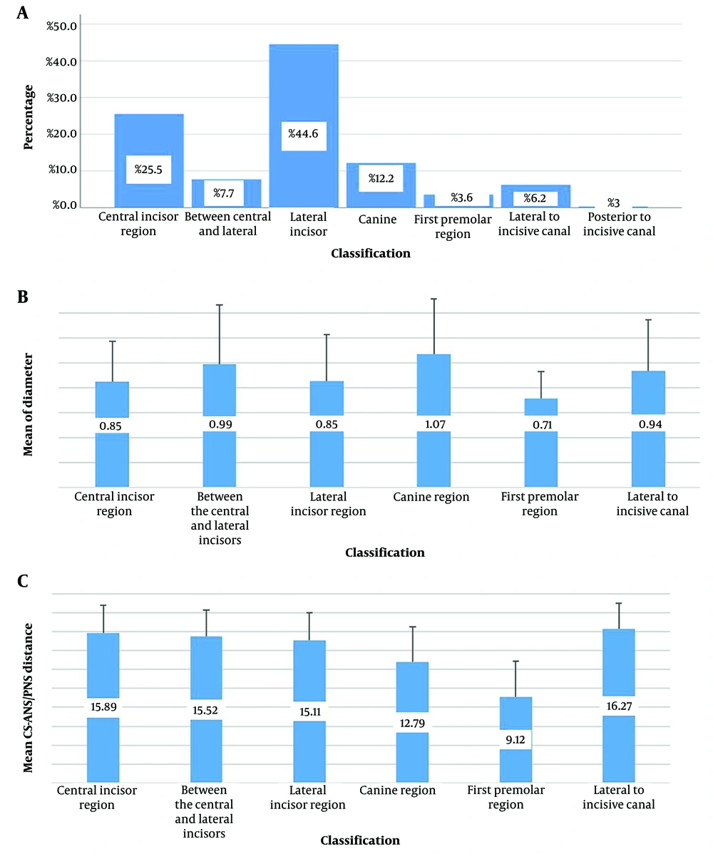 A, Prevalence of classifications of the CS canal according to percentage (%), based on the canal-level analysis; B, Comparison of the mean CS diameter by classification groups; C, Comparison of the mean CS-ANS/PNS distance by classification groups (abbreviations: CS, canalis sinuosus; CS (N), number of CS; CS-ANS/PNS, canal opening to the ANS–PNS axis in sagittal). A, Prevalence of classifications of the CS canal according to percentage (%), based on the canal-level analysis; B, Comparison of the mean CS diameter by classification groups; C, Comparison of the mean CS-ANS/PNS distance by classification groups (abbreviations: CS, canalis sinuosus; CS (N), number of CS; CS-ANS/PNS, canal opening to the ANS–PNS axis in sagittal).