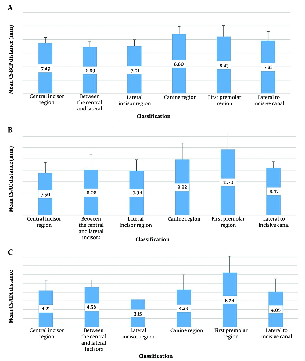 Comparison of the mean A, CS-BCP; B, CS-AC distance; C, CS-ATA distance by classification groups (Abbreviations: CS, canalis sinuosus; CS (N), number of CS; CS-BCP, canalis sinuosus distance to buccal cortical plate in cross-sectional; CS-AC, canalis sinuosus distance to the alveolar crest in cross-sectional; CS-ATA, canalis sinuosus distance to the apex of the adjacent tooth in sagittal). Comparison of the mean A, CS-BCP; B, CS-AC distance; C, CS-ATA distance by classification groups (Abbreviations: CS, canalis sinuosus; CS (N), number of CS; CS-BCP, canalis sinuosus distance to buccal cortical plate in cross-sectional; CS-AC, canalis sinuosus distance to the alveolar crest in cross-sectional; CS-ATA, canalis sinuosus distance to the apex of the adjacent tooth in sagittal).
