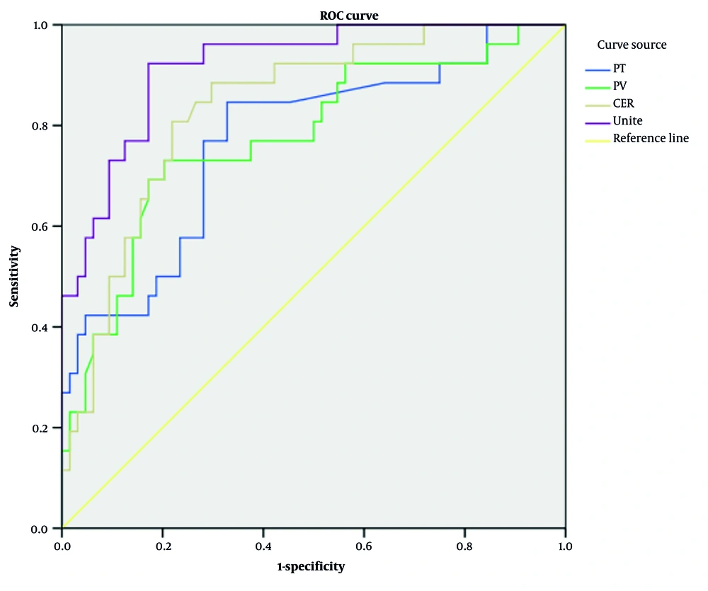 Receiver operating characteristic (ROC) curves of time-density curve (TDC) parameters for prediction of death among patients with lung cancer (Unite represents combined model integrating PT, PV, and CER). Receiver operating characteristic (ROC) curves of time-density curve (TDC) parameters for prediction of death among patients with lung cancer (Unite represents combined model integrating PT, PV, and CER).