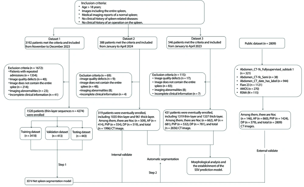Flowchart of patient enrollment and dataset allocation for model development and evaluation. Abbreviations: NOC, non-contrast; AP, arterial phase; PVP, portal venous phase; DP, delayed phase; SSV, standard spleen volume. Flowchart of patient enrollment and dataset allocation for model development and evaluation. Abbreviations: NOC, non-contrast; AP, arterial phase; PVP, portal venous phase; DP, delayed phase; SSV, standard spleen volume.