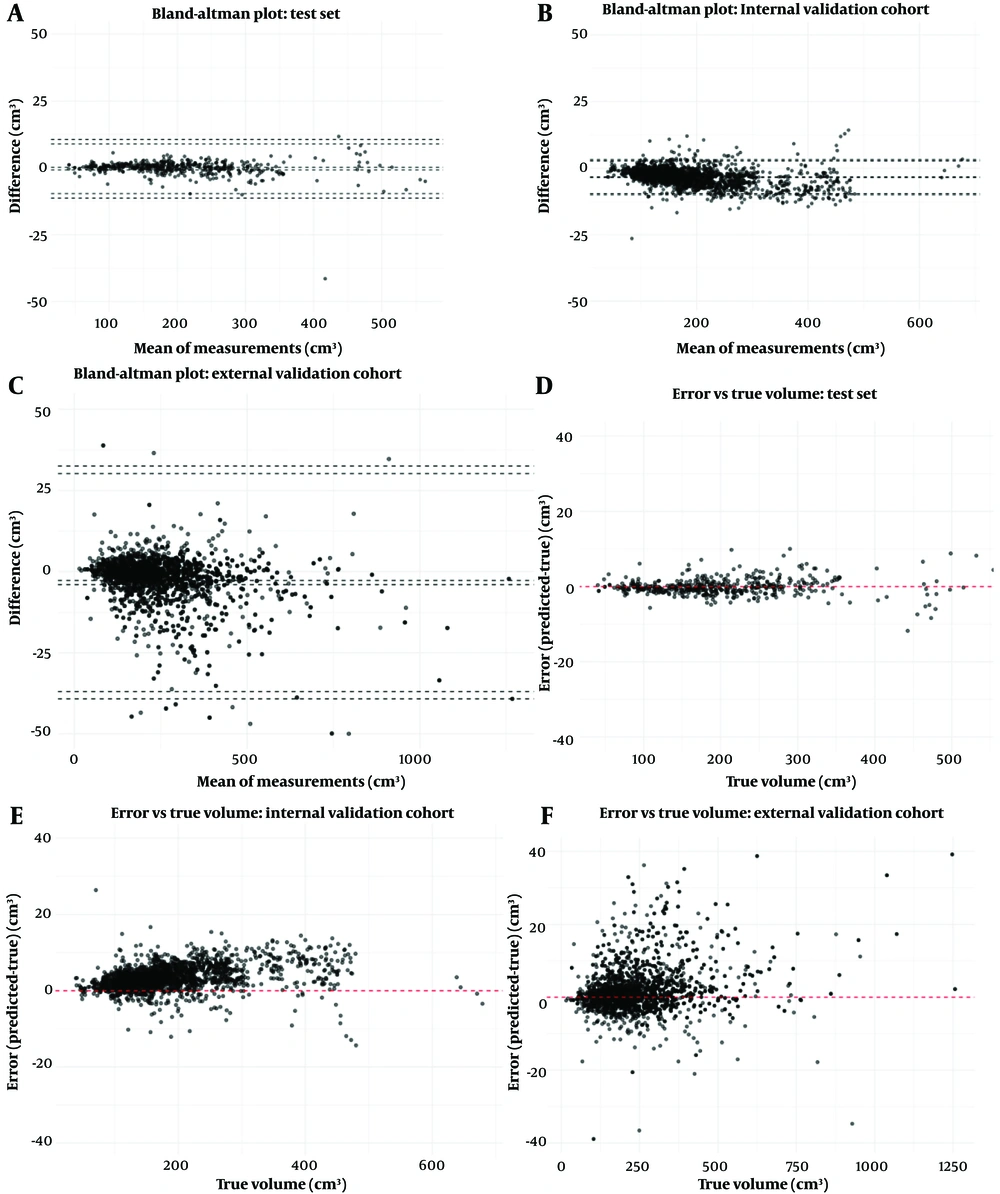 Volume agreement and error characteristics of AI-derived spleen volumetry versus the manual reference. A-C, Show Bland-Altman plots comparing AI-derived spleen volumes (computed from the predicted segmentation masks) with volumes from radiologist-confirmed reference masks in the test set (n = 443; A), internal validation cohort (n = 1996; B), and external validation cohort (n = 2809; C). Each point represents one CT examination. The central solid line indicates the mean bias (AI-reference), and the upper and lower dashed lines indicate the 95% limits of agreement (mean bias ± 1.96 SD), allowing assessment of systematic bias and dispersion across the volume range. D-F, Plot absolute volume error versus the manual reference volume for the test set (n = 443; D), internal validation cohort (n = 1996; E), and external validation cohort (n = 2809; F). These panels illustrate whether volume error varies with spleen size (e.g., heteroscedasticity or increased error at larger volumes) and complement the Bland–Altman analyses. Quantitative volume agreement statistics (MAE and relative error) for all cohorts are reported in <a href="#A168436TBL3">Table 3</a>. Volume agreement and error characteristics of AI-derived spleen volumetry versus the manual reference. A-C, Show Bland-Altman plots comparing AI-derived spleen volumes (computed from the predicted segmentation masks) with volumes from radiologist-confirmed reference masks in the test set (n = 443; A), internal validation cohort (n = 1996; B), and external validation cohort (n = 2809; C). Each point represents one CT examination. The central solid line indicates the mean bias (AI-reference), and the upper and lower dashed lines indicate the 95% limits of agreement (mean bias ± 1.96 SD), allowing assessment of systematic bias and dispersion across the volume range. D-F, Plot absolute volume error versus the manual reference volume for the test set (n = 443; D), internal validation cohort (n = 1996; E), and external validation cohort (n = 2809; F). These panels illustrate whether volume error varies with spleen size (e.g., heteroscedasticity or increased error at larger volumes) and complement the Bland–Altman analyses. Quantitative volume agreement statistics (MAE and relative error) for all cohorts are reported in <a href="#A168436TBL3">Table 3</a>.