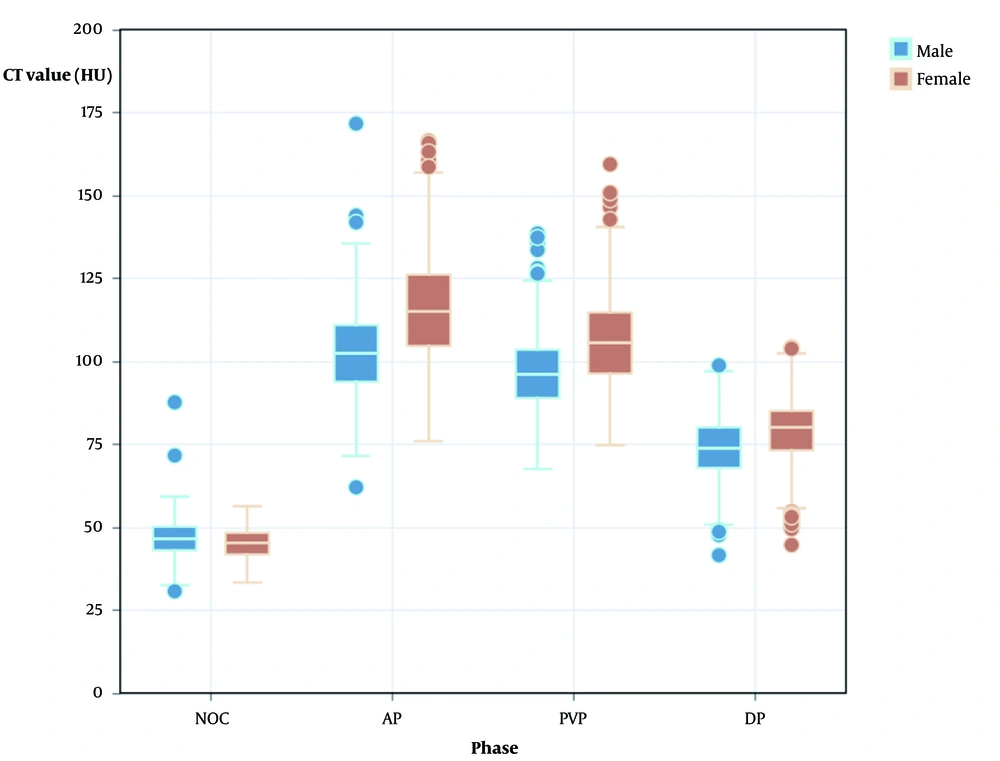 Average CT values (HU) on contrast-enhanced CT across different phases in males and females. Across all contrast-enhanced spleen CT phases, males exhibited significantly lower mean splenic attenuation than females (P < 0.05). Abbreviations: HU, Hounsfield unit; NOC, non-contrast; AP, arterial phase; PVP, portal venous phase; DP, delayed phase. Average CT values (HU) on contrast-enhanced CT across different phases in males and females. Across all contrast-enhanced spleen CT phases, males exhibited significantly lower mean splenic attenuation than females (P < 0.05). Abbreviations: HU, Hounsfield unit; NOC, non-contrast; AP, arterial phase; PVP, portal venous phase; DP, delayed phase.
