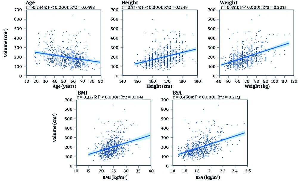 A correlation study was performed on the determinants affecting spleen volume in healthy persons, listed in the following sequence: Age, height, body weight, Body Mass Index (BMI), and body surface area (BSA). A correlation study was performed on the determinants affecting spleen volume in healthy persons, listed in the following sequence: Age, height, body weight, Body Mass Index (BMI), and body surface area (BSA).