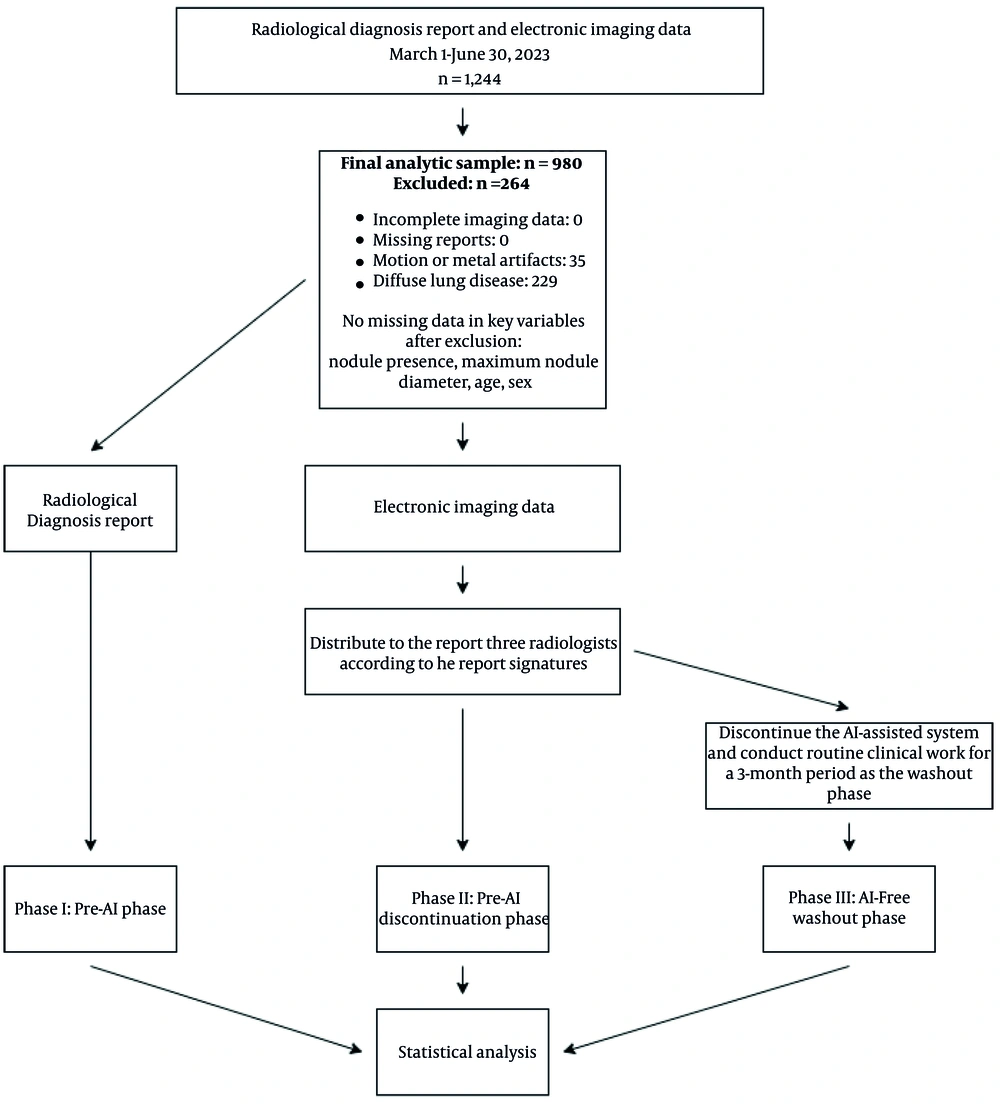 Study flowchart showing case screening, inclusion and exclusion across the three study phases Study flowchart showing case screening, inclusion and exclusion across the three study phases