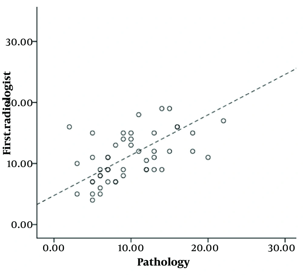 Scatter plot showing the correlation between pDOI measured by pathology and rDOI measured by Radiologist 1. Scatter plot showing the correlation between pDOI measured by pathology and rDOI measured by Radiologist 1.