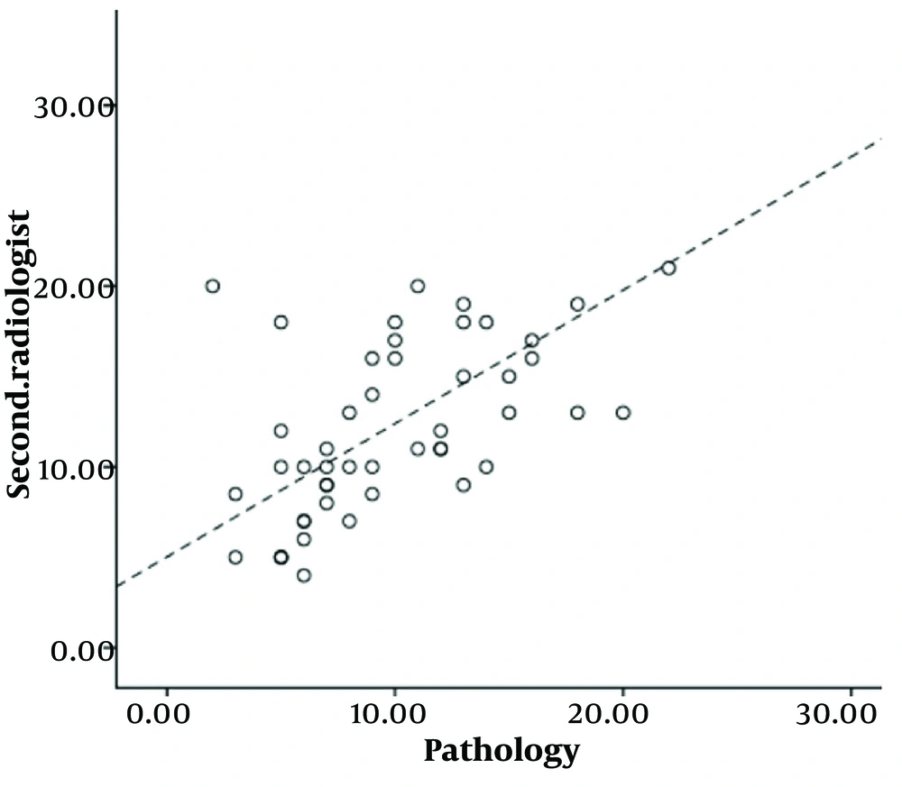 Scatter plot showing the correlation between pDOI measured by pathology and rDOI measured by Radiologist 2. Scatter plot showing the correlation between pDOI measured by pathology and rDOI measured by Radiologist 2.