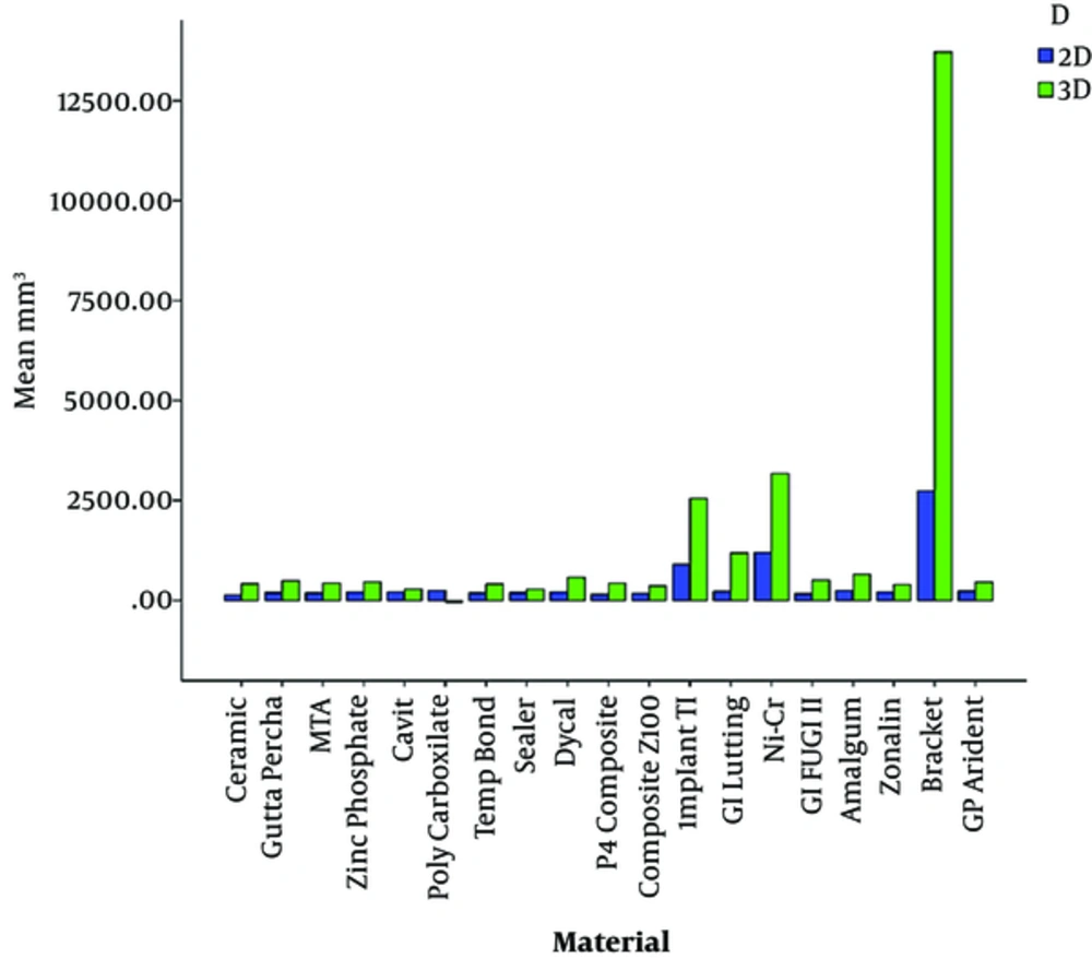 Comparison of the mean size of blooming artifacts on two dimensional (2D) and three dimensional (3D- images based on the type of dental material Comparison of the mean size of blooming artifacts on two dimensional (2D) and three dimensional (3D- images based on the type of dental material