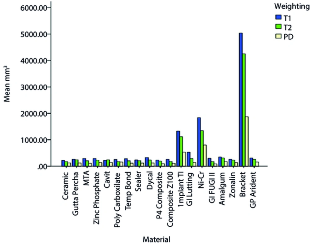 Comparison of the mean size of artifacts on proton density-weighted, T2-weighted and T1-weighted images based on the type of dental material Comparison of the mean size of artifacts on proton density-weighted, T2-weighted and T1-weighted images based on the type of dental material