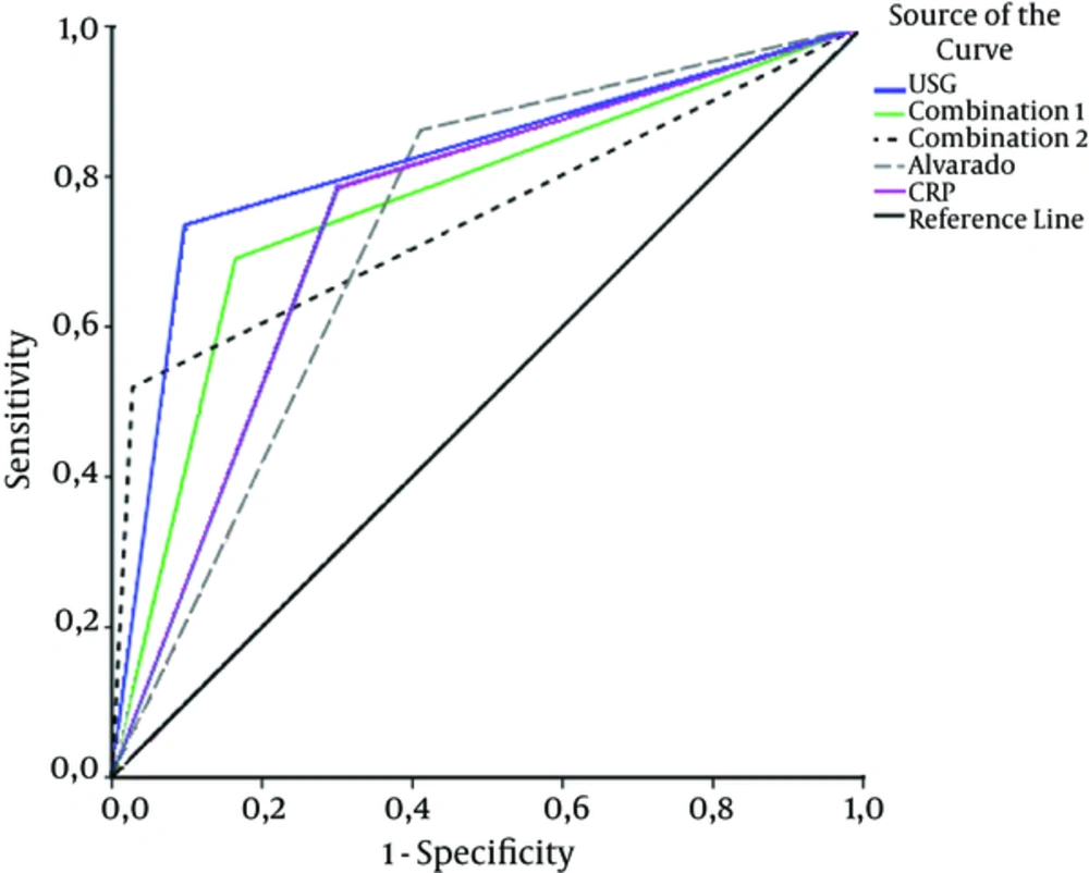 The curve showing diagnostic performances of the methods The curve showing diagnostic performances of the methods