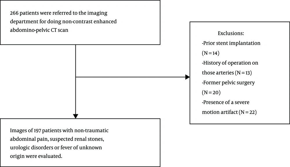 Flow chart of the study population selection including patient recruitment and exclusion criteria Flow chart of the study population selection including patient recruitment and exclusion criteria