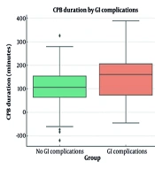 Incidence of Gastrointestinal Complications in Pediatric Patients with Congenital Heart Disease Following Open-Heart Surgery: A Retrospective Study in Iran