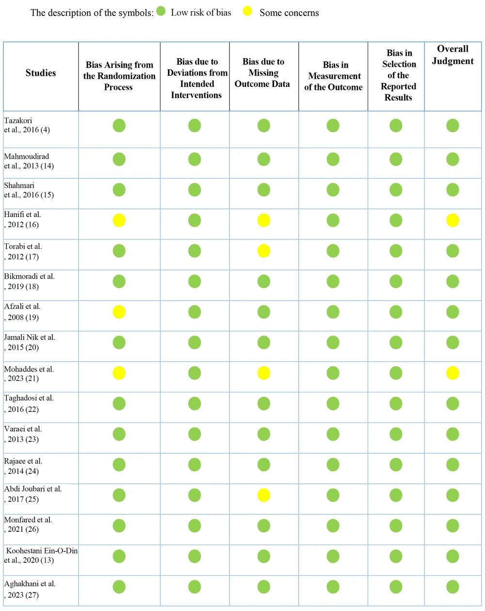 Evaluate the quality of clinical trials using the (RoB 2) tool (<a href="#A159851REF4">4</a>, <a href="#A159851REF13">13</a>-<a href="#A159851REF27">27</a>) Evaluate the quality of clinical trials using the (RoB 2) tool (<a href="#A159851REF4">4</a>, <a href="#A159851REF13">13</a>-<a href="#A159851REF27">27</a>)