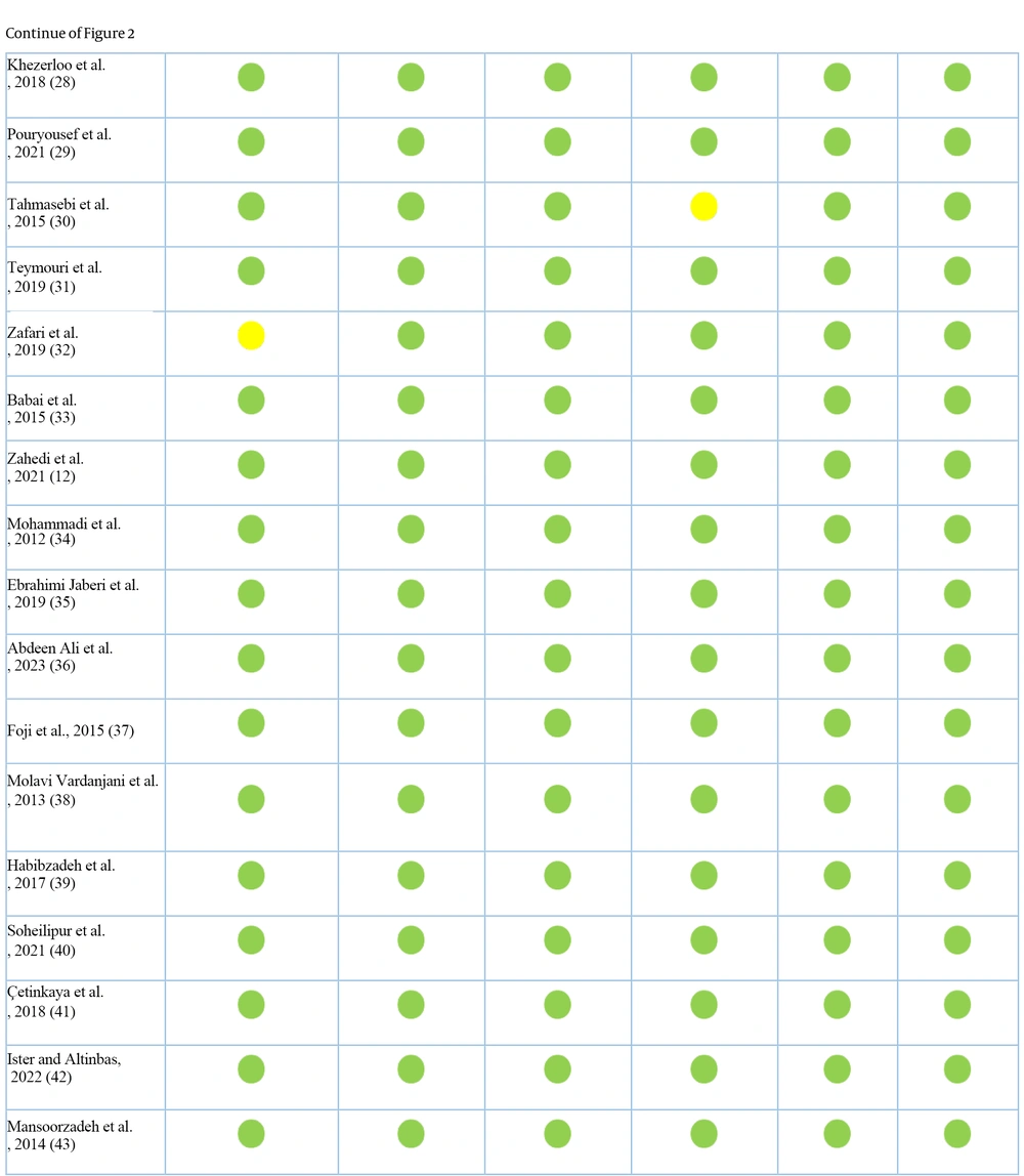 Evaluate the quality of clinical trials using the (RoB 2) tool. The description of the colors: Green: Low Risk of bias; yellow: Some concerns (<a href="#A159851REF12">12</a>, <a href="#A159851REF28">28</a>-<a href="#A159851REF43">43</a>) Evaluate the quality of clinical trials using the (RoB 2) tool. The description of the colors: Green: Low Risk of bias; yellow: Some concerns (<a href="#A159851REF12">12</a>, <a href="#A159851REF28">28</a>-<a href="#A159851REF43">43</a>)
