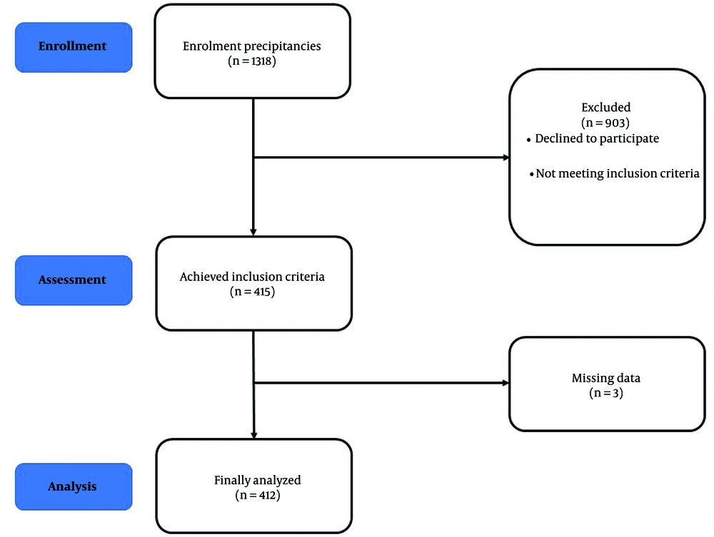 Enrollment flow chart of participants Enrollment flow chart of participants
