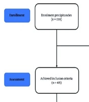 The Association Between the Dietary Approaches to Stop Hypertension (DASH) Diet and Coronary Artery Disease (CAD) Severity in Young Patients Undergoing Angiography: A Cross-sectional Study