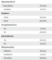 Lifestyle and Socioeconomic Determinants of Coronary Artery Disease Recurrence: A Cross-sectional Study