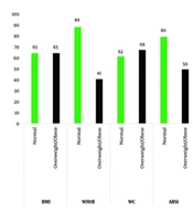 Evaluation of Arterial Stiffness Markers in Childhood Obesity Using Different Anthropometric Indices