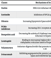 Current Trends in Lipid-Lowering Target Therapy