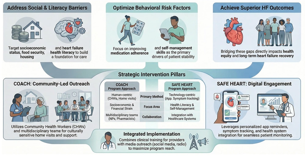 Integrated Models for Heart Failure Care: Bridging Social Barriers to Improve Outcomes Integrated Models for Heart Failure Care: Bridging Social Barriers to Improve Outcomes