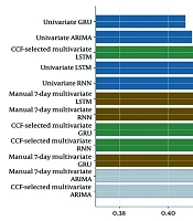 Comparing Classical Time-Series and Recurrent Neural Network Models for Univariate and Multivariate Cardiovascular Mortality Forecasting in Shiraz, Iran