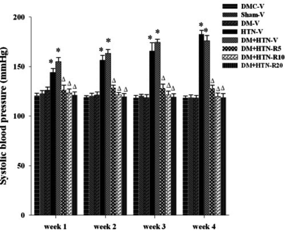 Systolic Blood Pressure (Mean ± SEM) of All the Groups (N = 6 - 8 Each) at Weeks 1, 2, 3, and 4 of Treatment with the Vehicle or Resveratrol Abbreviations: DM-V, diabetic receiving vehicle; DMC-V, diabetic control receiving vehicle; DM+HTN-R, diabetic-hypertensive receiving resveratrol at 5 (R5), 10 (R10), or 20 (R20) mg/kg/day; DM+HTN-V, diabetic-hypertensive receiving vehicle; HTN-V, hypertensive receiving vehicle; Sham-V, sham-operated receiving vehicle; <sup>*</sup>Significantly different (P < 0.05) from DMC-V or Sham-V; <sup>∆</sup>Significantly different (P < 0.05) from DM+HTN-V.