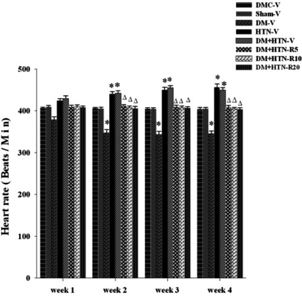 Heart Rate (Mean ± SEM) of all the Groups (N = 6 - 8 each) at Weeks 1, 2, 3, and 4 of Treatment with the Vehicle or Resveratrol Abbreviations: DM-V, diabetic receiving vehicle; DMC-V, diabetic control receiving vehicle; DM+HTN-R, diabetic-hypertensive receiving resveratrol at 5 (R5), 10 (R10), or 20 (R20) mg/kg/day; DM+HTN-V, diabetic-hypertensive receiving vehicle; HTN-V, hypertensive receiving vehicle; Sham-V, sham-operated receiving vehicle.