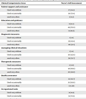 Comparative Study of Evaluating the Clinical Competence of Emergency Nurses Using Self-assessments and Assessment by Head Nurses