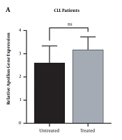 Impact of Berberine on the Expression of Apollon Gene in Chronic Lymphocytic Leukemia