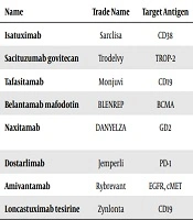 Monoclonal Antibodies (mAbs) Approved for Cancer Treatment in the 2020s