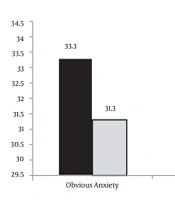 Patients’ Anxiety in Coronary Care Unit: Comparison of Face-to-Face and Glass Visitation
