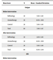 Comparing the Effect of Geranium Aromatherapy and Foot Reflexology on Fatigue and Daily Activities of Patients Undergoing Hemodialysis: A Randomized Controlled Trial