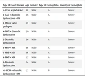 Evaluation of Cardiovascular Status in Hemophilia Patients in Dezful: Echocardiography, Electrocardiography, and Cardiac Risk Factors