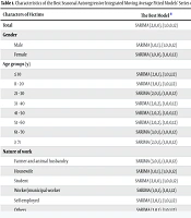 Excess Animal Bite Cases Associated with the COVID-19 Pandemic: Evidence from a Time Series Analysis (2016 - 2023) In Razavi Khorasan Province
