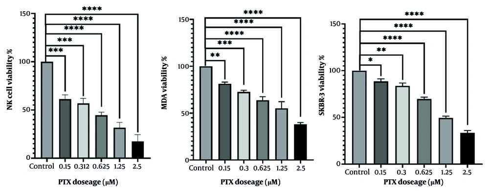 The AlamarBlue colorimetric assay demonstrated the cytotoxic effect of PTX on NK cells, MDA-MB-231 cells, and SKBR-3 cells, resulting in a reduction in viable cells. Statistical analysis was performed using 1-way ANOVA with Tukey post hoc test in GraphPad Prism software to compare the treatment groups with the control. Data are presented as the mean ± SEM of 3 independent experiments performed in triplicate. * P < 0.05, ** P < 0.01, *** P < 0.001, **** P < 0.0001. Abbreviation: NS, nonsignificant. The AlamarBlue colorimetric assay demonstrated the cytotoxic effect of PTX on NK cells, MDA-MB-231 cells, and SKBR-3 cells, resulting in a reduction in viable cells. Statistical analysis was performed using 1-way ANOVA with Tukey post hoc test in GraphPad Prism software to compare the treatment groups with the control. Data are presented as the mean ± SEM of 3 independent experiments performed in triplicate. * P < 0.05, ** P < 0.01, *** P < 0.001, **** P < 0.0001. Abbreviation: NS, nonsignificant.
