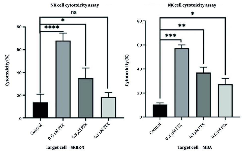 The effect of different paclitaxel doses on NK-cell activity against MDA-MB-231 and SKBR-3 targets using the AlamarBlue method. Statistical analysis was performed using 1-way ANOVA with Tukey post hoc test in GraphPad Prism software to compare the treatment groups with the control. Data are presented as the mean ± SEM of 3 independent experiments performed in triplicate. * P < 0.05, ** P < 0.01, *** P < 0.001, **** P < 0.0001. Abbreviation: NS, nonsignificant. The effect of different paclitaxel doses on NK-cell activity against MDA-MB-231 and SKBR-3 targets using the AlamarBlue method. Statistical analysis was performed using 1-way ANOVA with Tukey post hoc test in GraphPad Prism software to compare the treatment groups with the control. Data are presented as the mean ± SEM of 3 independent experiments performed in triplicate. * P < 0.05, ** P < 0.01, *** P < 0.001, **** P < 0.0001. Abbreviation: NS, nonsignificant.