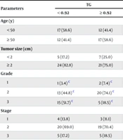 Association Between Serum Lipid Profile and Clinicopathological Features in Breast Cancer Patients