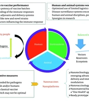 Nanomaterials in Vaccine Development Against Zoonotic Viruses: A Narrative Review of Human, Veterinary, and One Health Perspectives