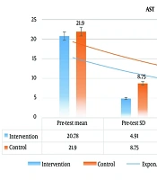 The Effect of Standardized Eryngium billardieri Hydroalcoholic Extract on Glycated Hemoglobin and Hepatic Enzymes in Patients with Type 2 Diabetes: A Randomized Double-Blind Placebo-Controlled Trial