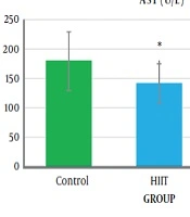 Comparing the Effect of Two Methods of High-Intensity Interval Training (HIIT) and High-Intensity Continuous Training (HICT) on Damage and Antioxidant Indices of Liver in Male Wistar Rats