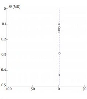 Neutrophil-to-Lymphocyte Ratio in Asthmatic Patients and Healthy People: A Meta-analysis