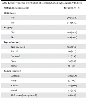 Stomach Cancer in Patients Referred to Tohid Hospital in Sanandaj, 2012 - 2018: An Epidemiological Study