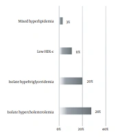 Prevalence of Dyslipidemia in Military Police Officers Operating in a Special Operations Group