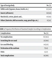 Cover image of the article: Epidemiological Investigation of the Foreign Body in the Ear, How to Treat It and Its Complications in the Hospital Kamkar-Arabnia in Qom in 2019
