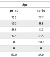 Medical and Social Characteristics of Toxicological Patients